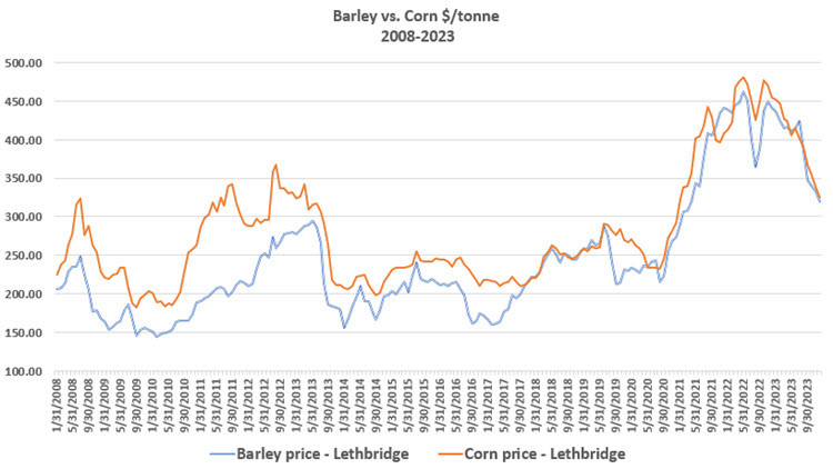 Barley vs. Corn $/tonne, 2008-2013