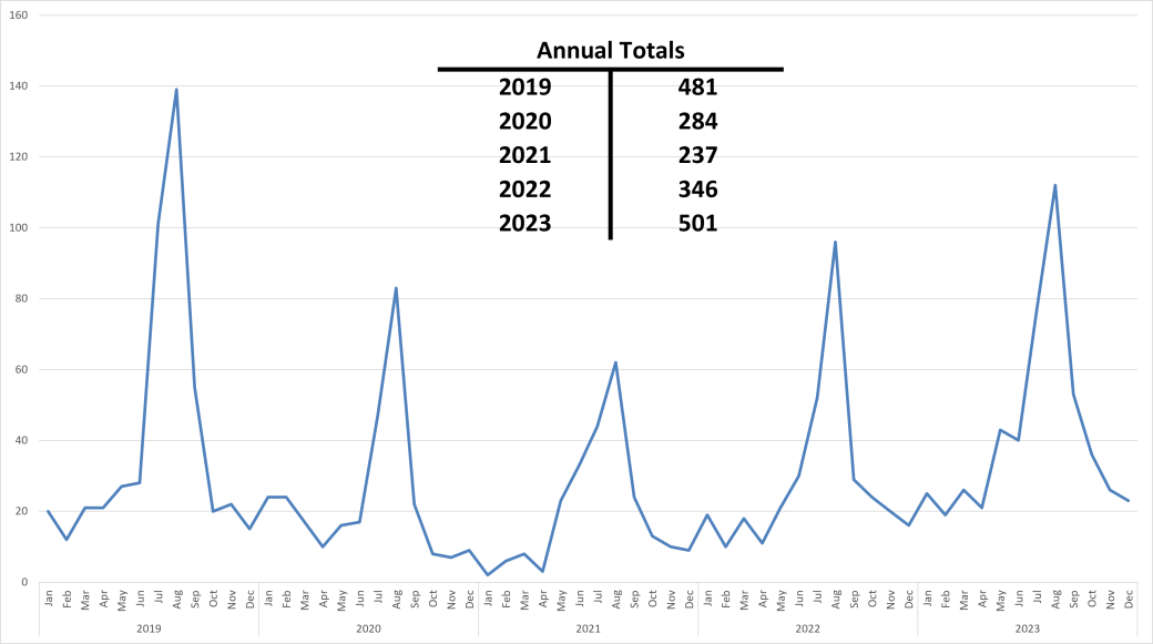 Graph of the number of people receiving rabies post-exposure prophylaxis in Alberta by month of initiation