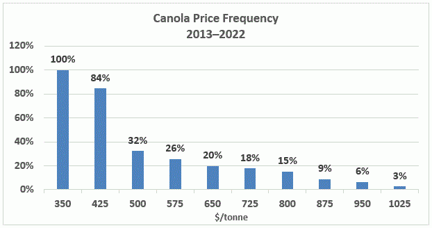 Canola price frequency