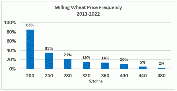 Milling wheat price frequency