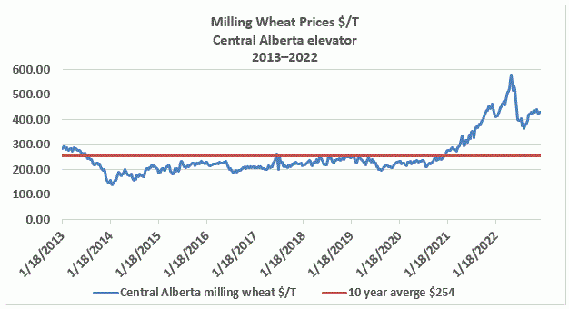Milling wheat price