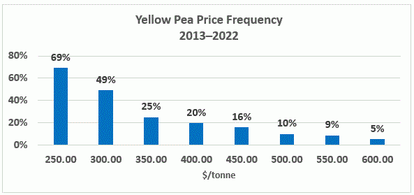 Yellow pea price frequency