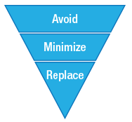 Inverted pyramid diagram with three levels: Avoid, Minimize and Replace