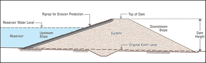 Cross-section diagram of a simple earthfill dam