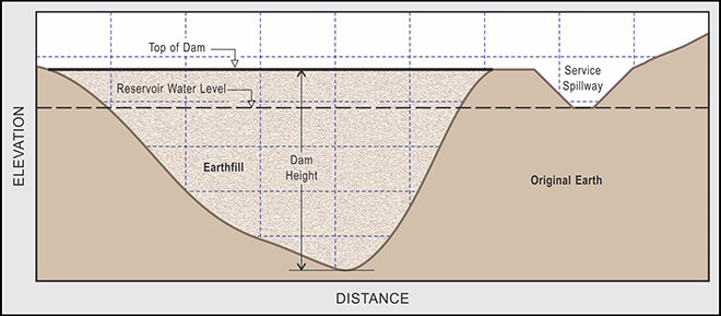 Profile diagram of a simple earthfill dam