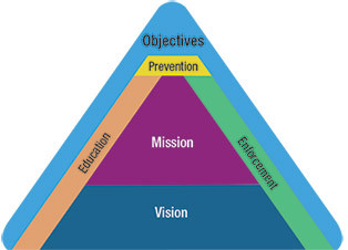 Coloured triangle - Mission, vision and objectives of the AEP Dam Safety Regulatory System Framework