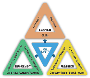 Large triangle made up of smaller triangles - Dam Safety Regulatory System Objectives and Goals