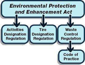Waste Legislation Hierarchy