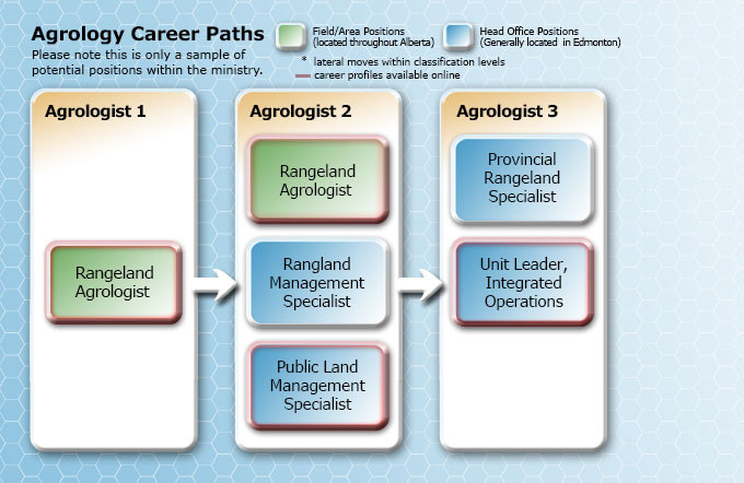 Agrology Career Path, Agrologist 1 to Agrologist 3
