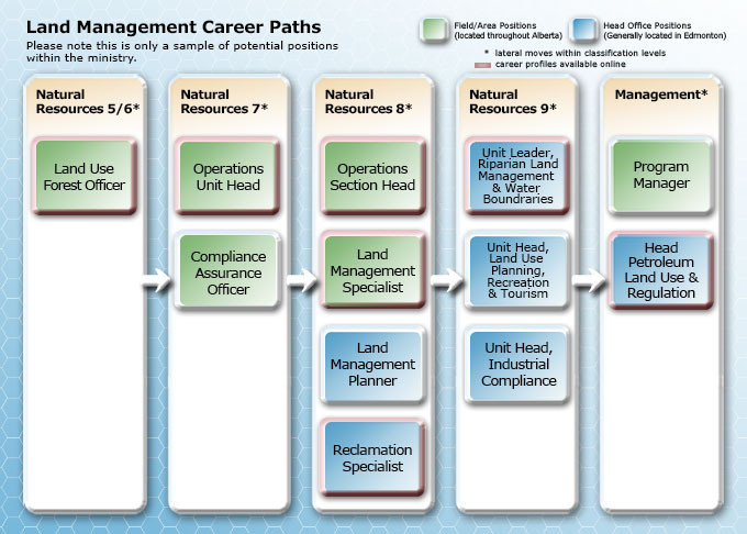 Land Management Career Path