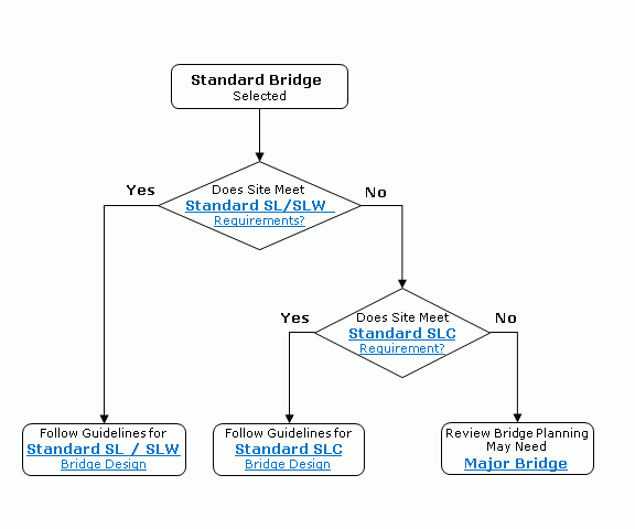 Standard Bridge Flowchart