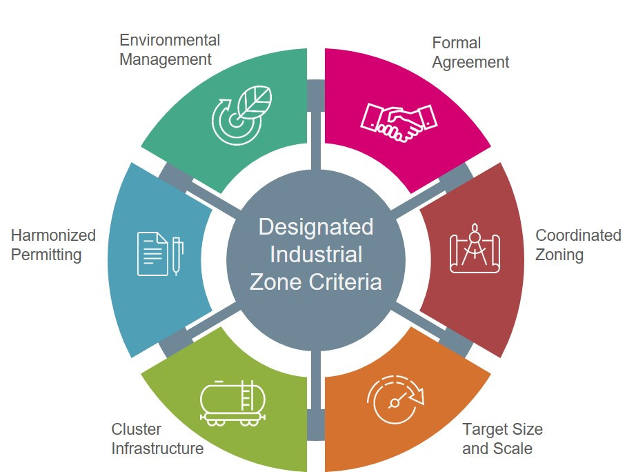 Designated Industrial Zones chart