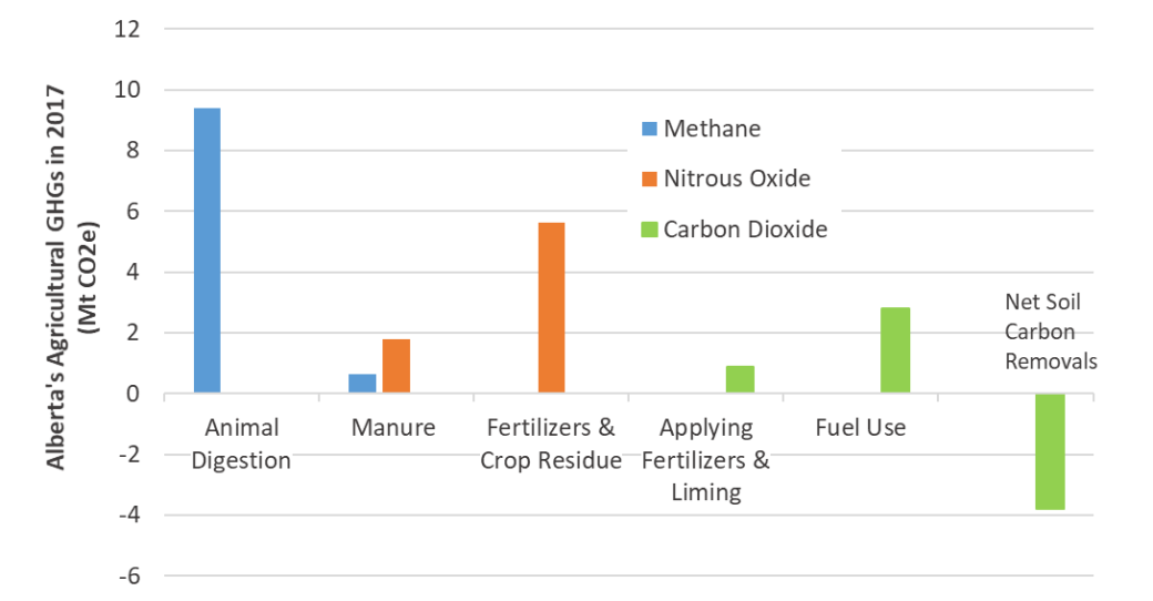 Graph of Alberta’s agricultural GHG emissions and removals in 2017