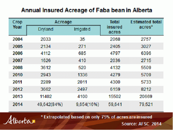 Annual Insured Acreage of Faba bean in Alberta
