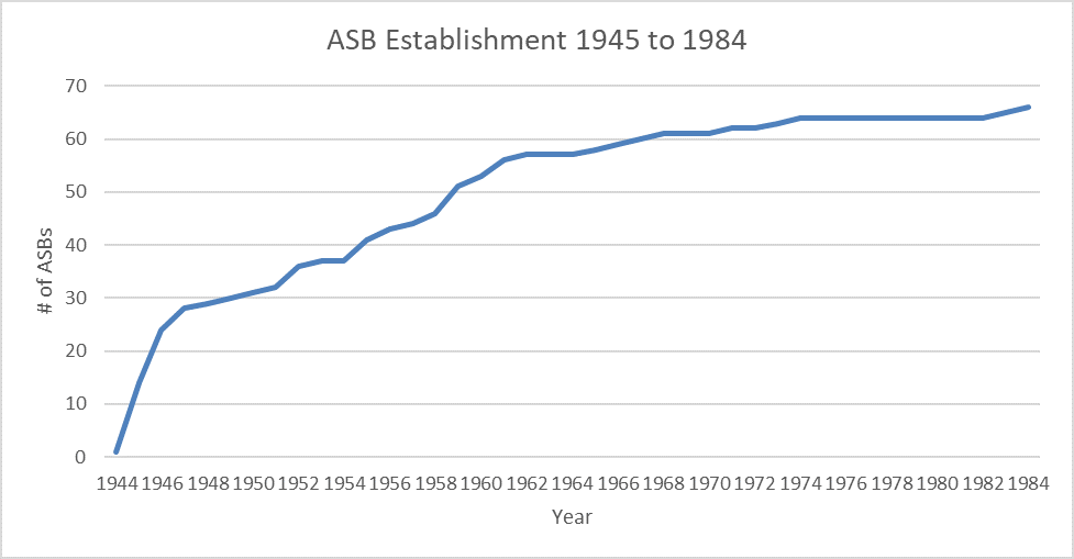 ASB establishment chart from 1945 to 1984