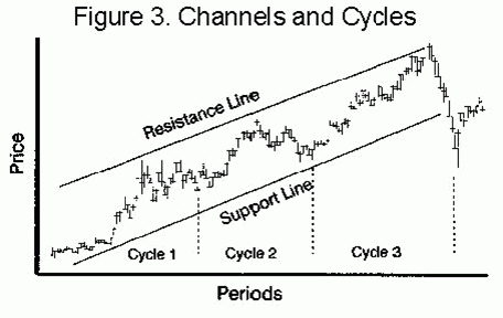 Channels and cycles chart
