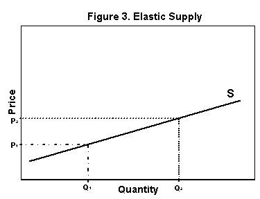 Elastic supply graph