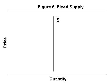 Fixed supply graph