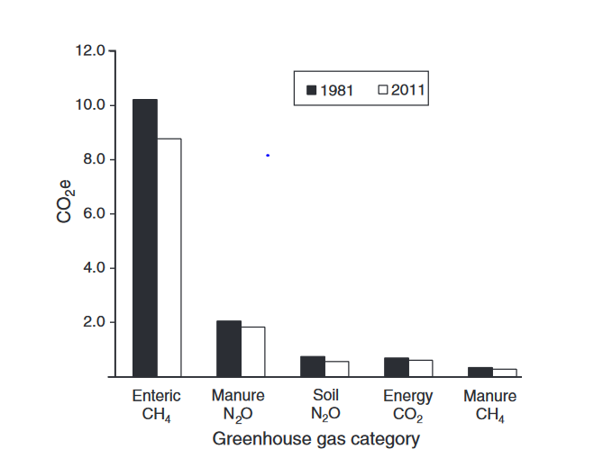 Graph of greehouse gas emissions