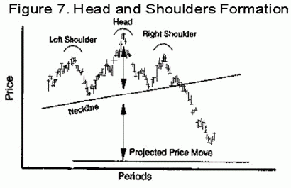 Head and shoulders formation chart