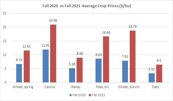 Image of a graph of fall 2020 vs fall 2021 avarage crop prices ($/ac)