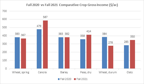 Image of a graph for Fall 2020 vs fall 2021 comparative crop gross income ($/ac)