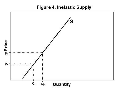 Inelastic supply graph