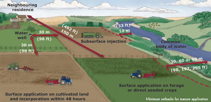Minimum setbacks for manure applications near common bodies of water