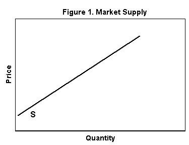 Market supply graph