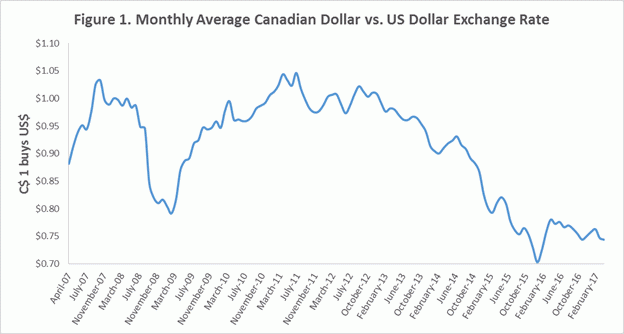 Monthly average Canadian Dollar versus United States Dollar exchange rate