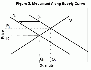 Movement along supply curve graph