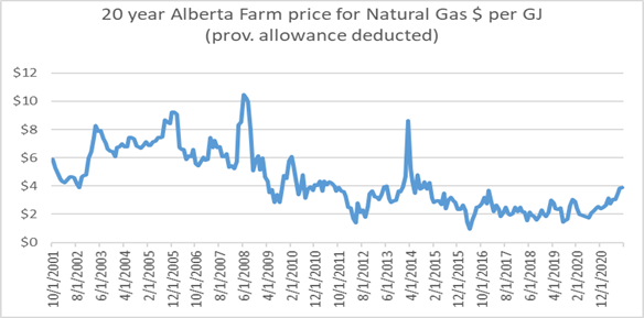 Graph of natural gas prices