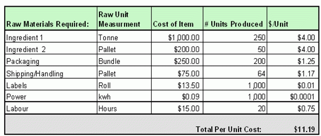 Chart showing projected cost per unit worksheet