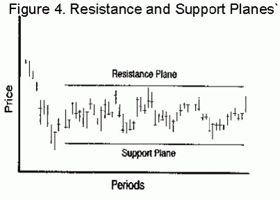 Resistance and support planes chart