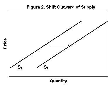 Shift outward of supply graph
