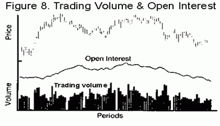 Trading volume and open interest chart