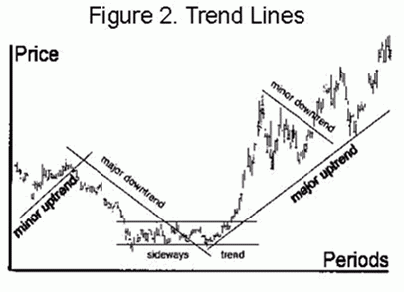 Trend lines chart