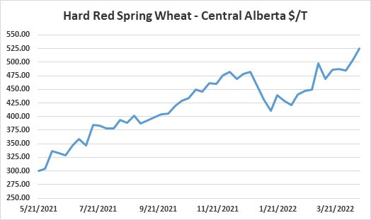 Hard Red Spring Wheat Prices Graph