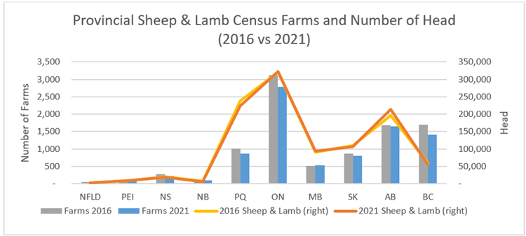Provincial sheep and lamb census farms and number of head (2016 vs 2021) graph