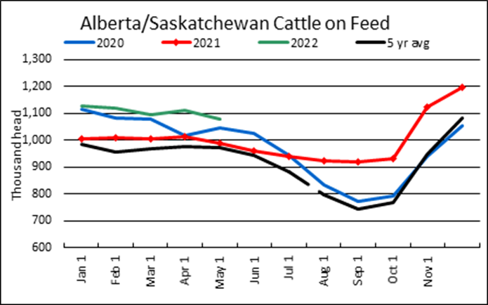 Phot of a graph on the Alberta/Saskatchewan Cattle on Feed