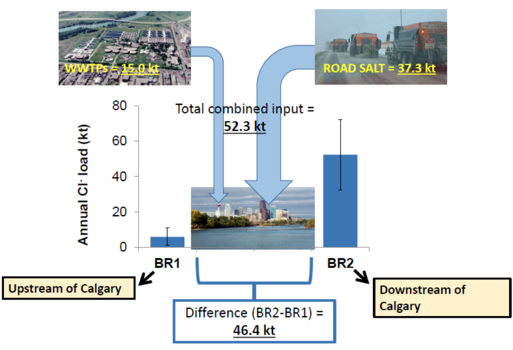 Photo of comparison of Ci- loads from road salt application and municipal wastewater treatment plants