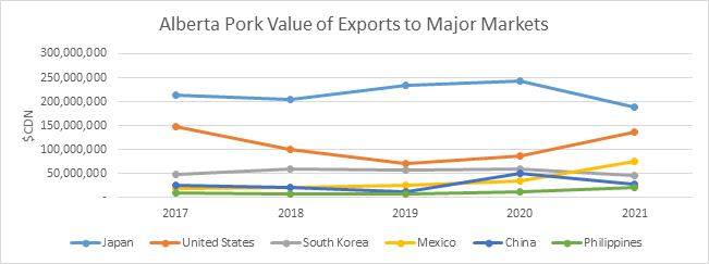 Photo of a graph for Alberta Pork exports to major markets