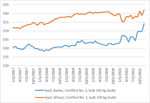 Chart showing Alberta wheat and barley certified seed prices from January 1 2017 to October 1 2021