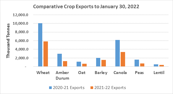 Comparative crop exports from January 2020 to January 30, 2022
