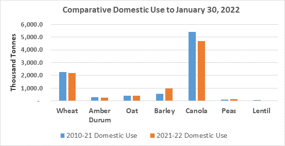 Chart showing comparative domestic use of crops from January 2010 to January 30, 2022