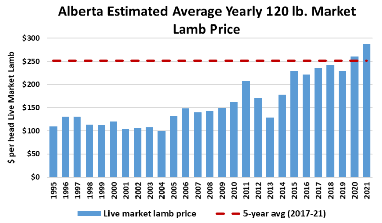 image of Estimated Average Yearly 120 lb Market Lamb Price in Alberta