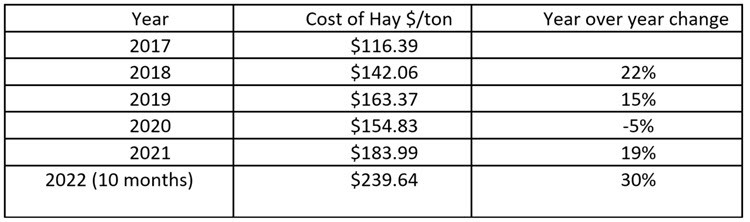 Cost of hay chart