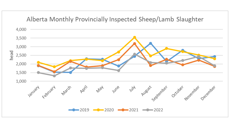 Line graph: Alberta Monthly Provincially Inspected Sheep/Lamb Slaughter