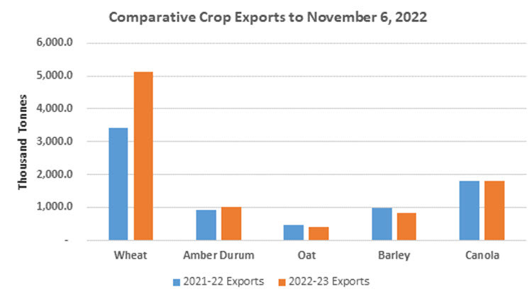 Comparative Producer Exports to November 6, 2022 graph