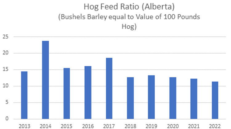Hog Feed Ratio (Alberta) (Bushels Barley equal to Value of 100 Pounds Hog) bar graph